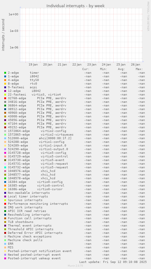 Individual interrupts