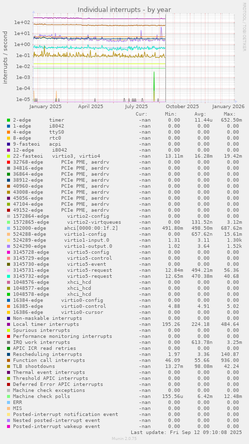 Individual interrupts