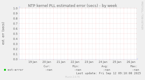 NTP kernel PLL estimated error (secs)