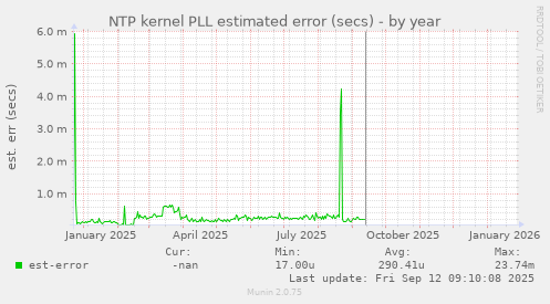 NTP kernel PLL estimated error (secs)