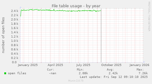 File table usage