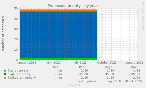 Processes priority