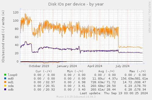 Disk IOs per device