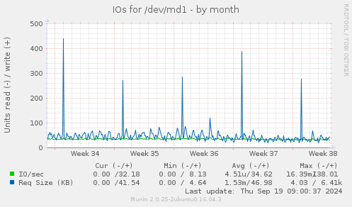 IOs for /dev/md1