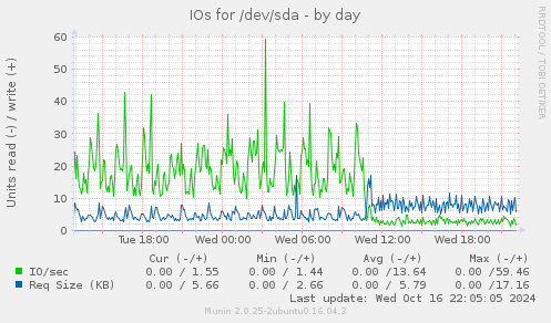 IOs for /dev/sda