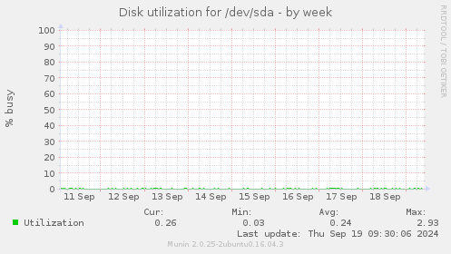 Disk utilization for /dev/sda