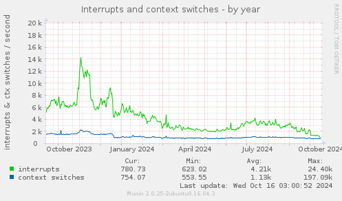 yearly graph