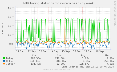 NTP timing statistics for system peer