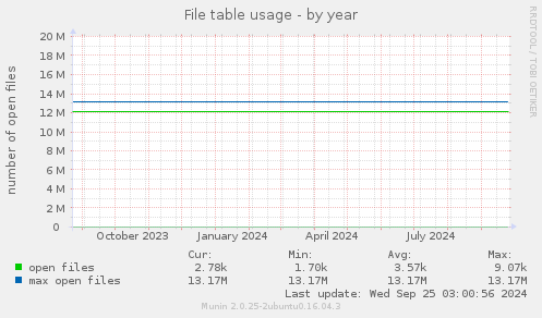 File table usage