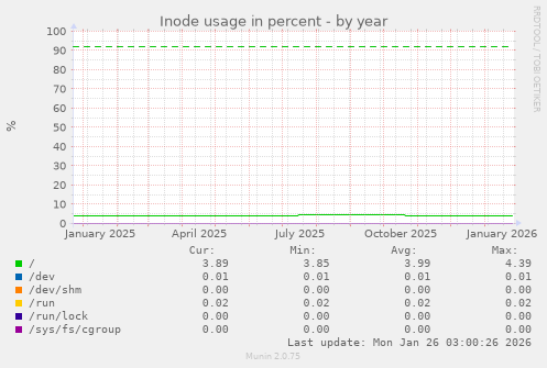 Inode usage in percent