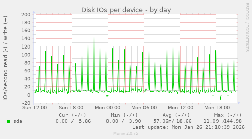 Disk IOs per device