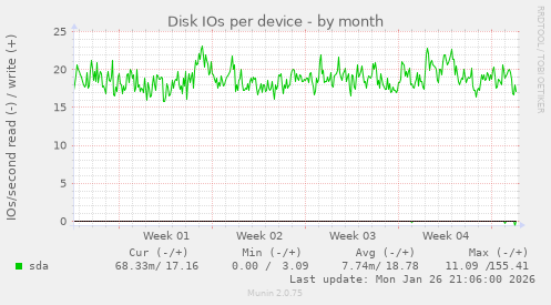 Disk IOs per device