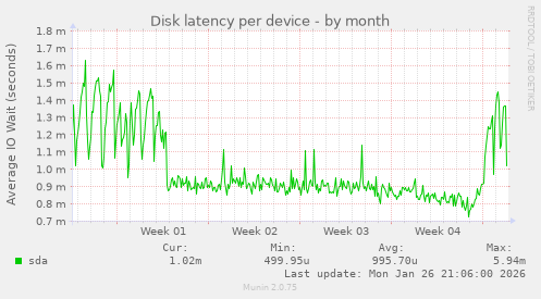 Disk latency per device