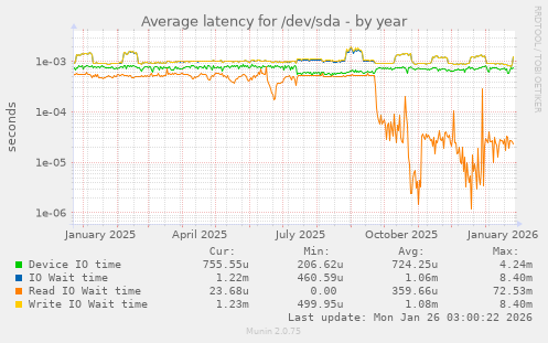 Average latency for /dev/sda