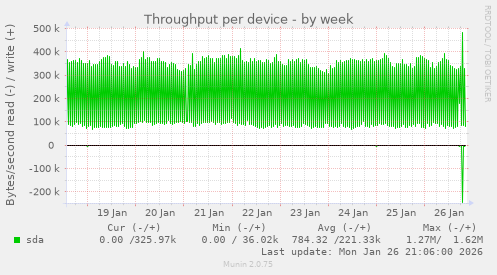 Throughput per device