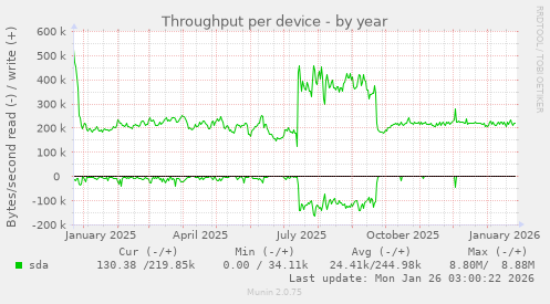 Throughput per device