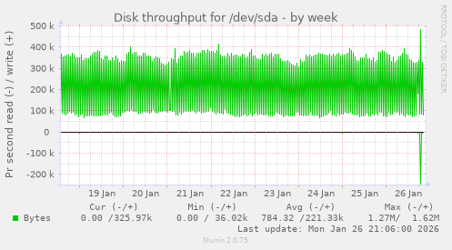 Disk throughput for /dev/sda
