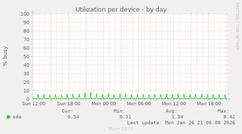 Utilization per device