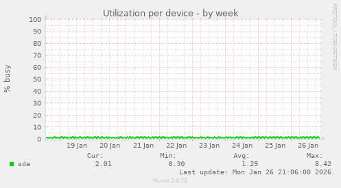 Utilization per device