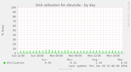 Disk utilization for /dev/sda