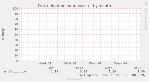 Disk utilization for /dev/sda