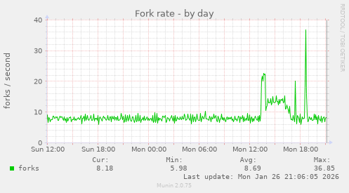 Fork rate
