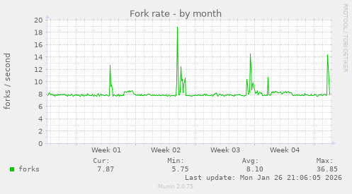 Fork rate
