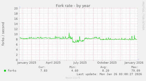 Fork rate