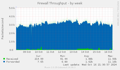 Firewall Throughput