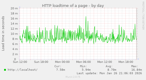 HTTP loadtime of a page