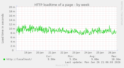 HTTP loadtime of a page