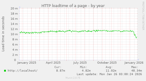 HTTP loadtime of a page