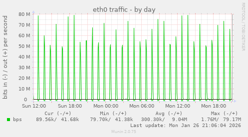 eth0 traffic