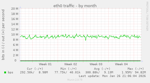 eth0 traffic