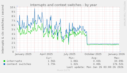 Interrupts and context switches