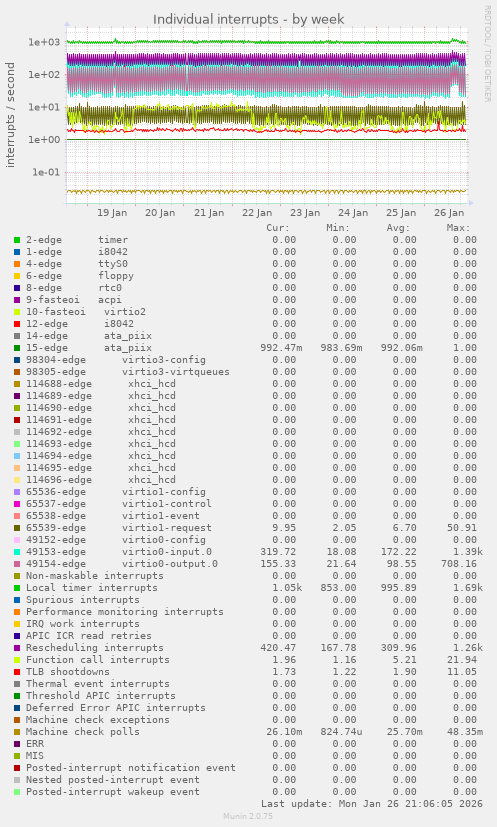 Individual interrupts