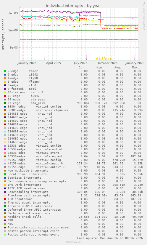 Individual interrupts