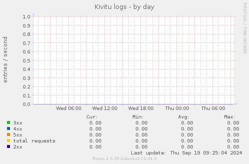 Kivitu logs