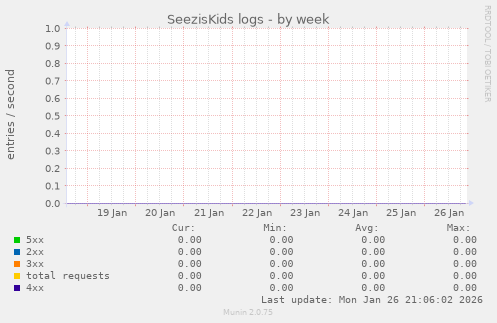 SeezisKids logs