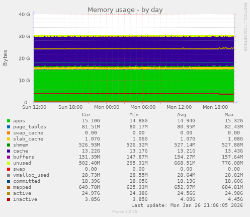 Memory usage