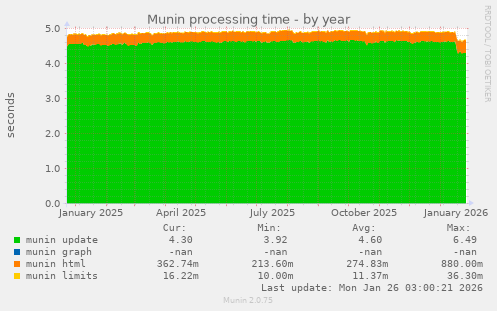 Munin processing time