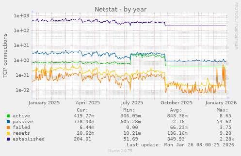 Netstat
