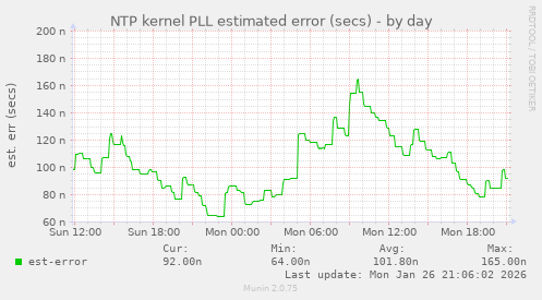 NTP kernel PLL estimated error (secs)