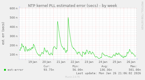 NTP kernel PLL estimated error (secs)
