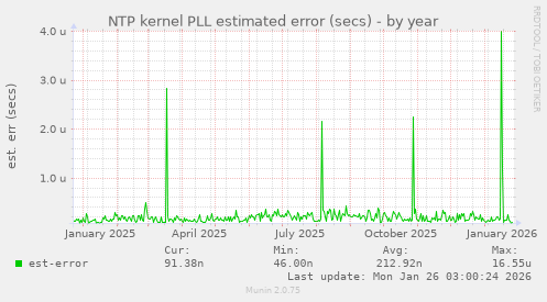 NTP kernel PLL estimated error (secs)