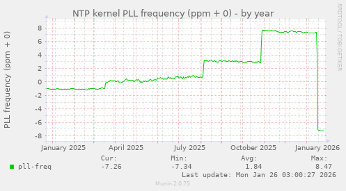 NTP kernel PLL frequency (ppm + 0)