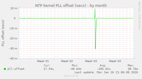 NTP kernel PLL offset (secs)