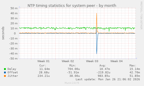 NTP timing statistics for system peer