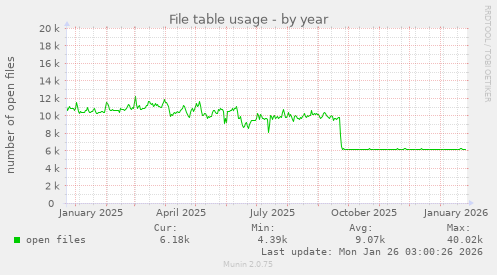 File table usage