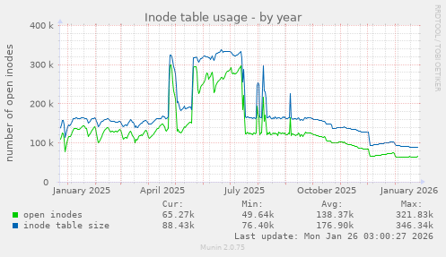 Inode table usage